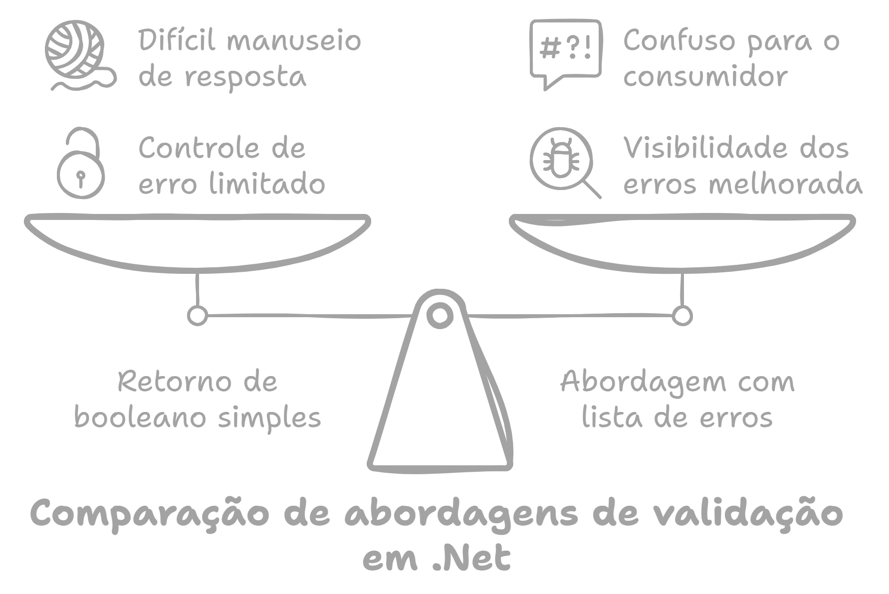 comparação das abordagens de validação em .net