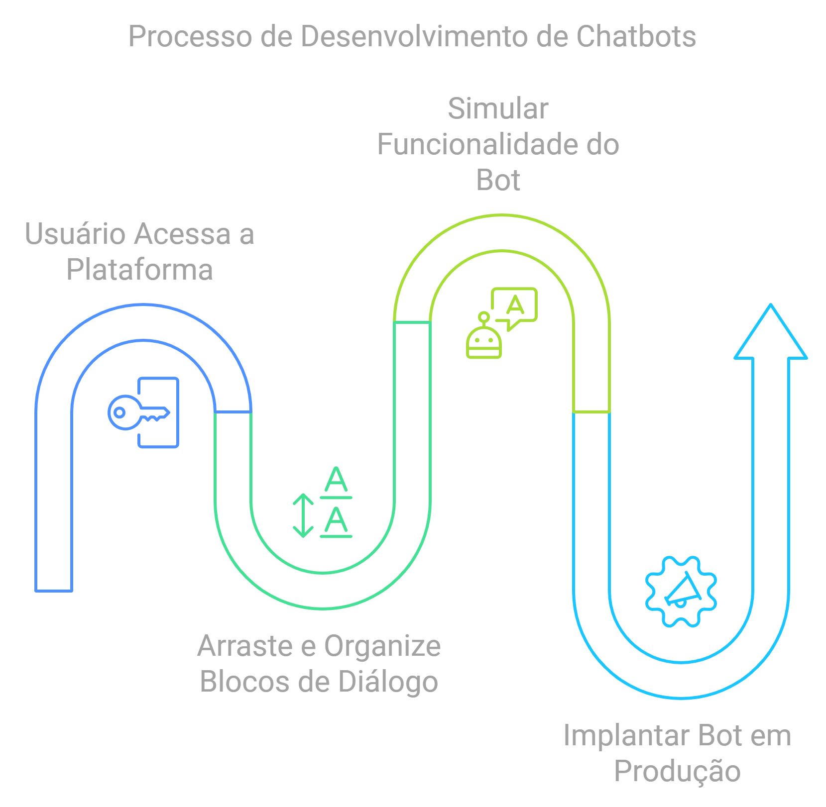 Processo de desenvolvimento de chatbots