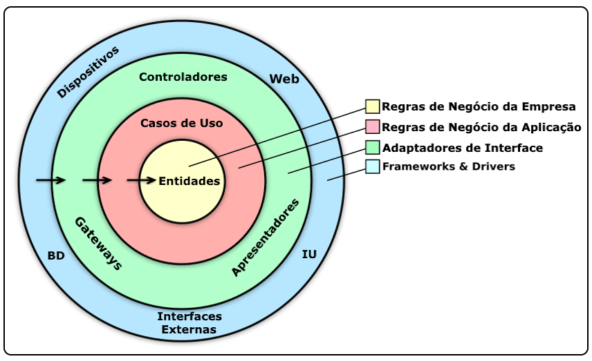 Diagrama da arquitetura limpa