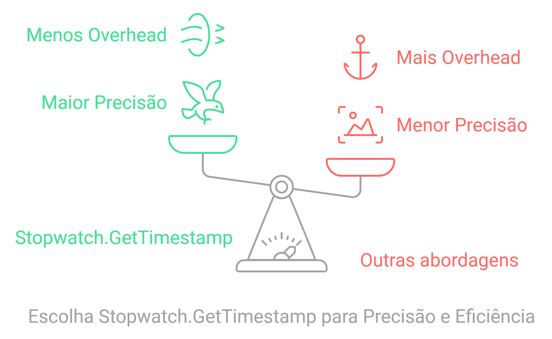 Escolha Stopwatch.GetTimestamp para Precisão e Eficiência