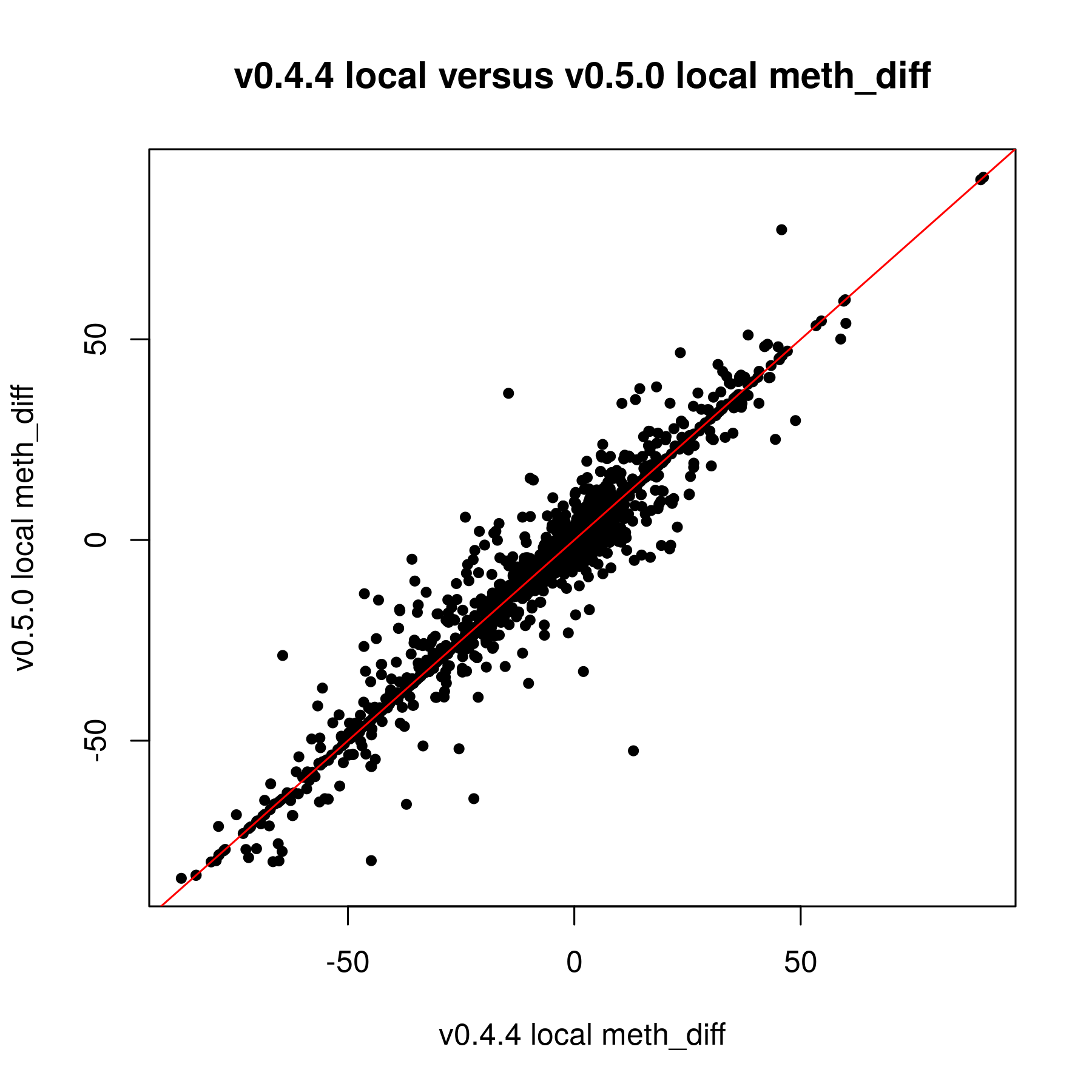 meth_diff