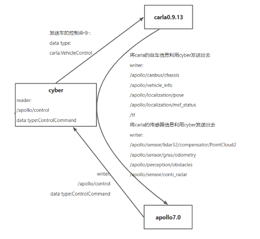 data flow