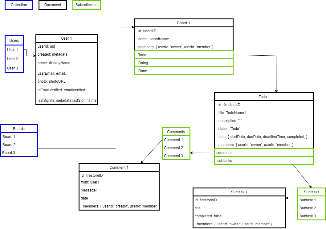 data structure of this app