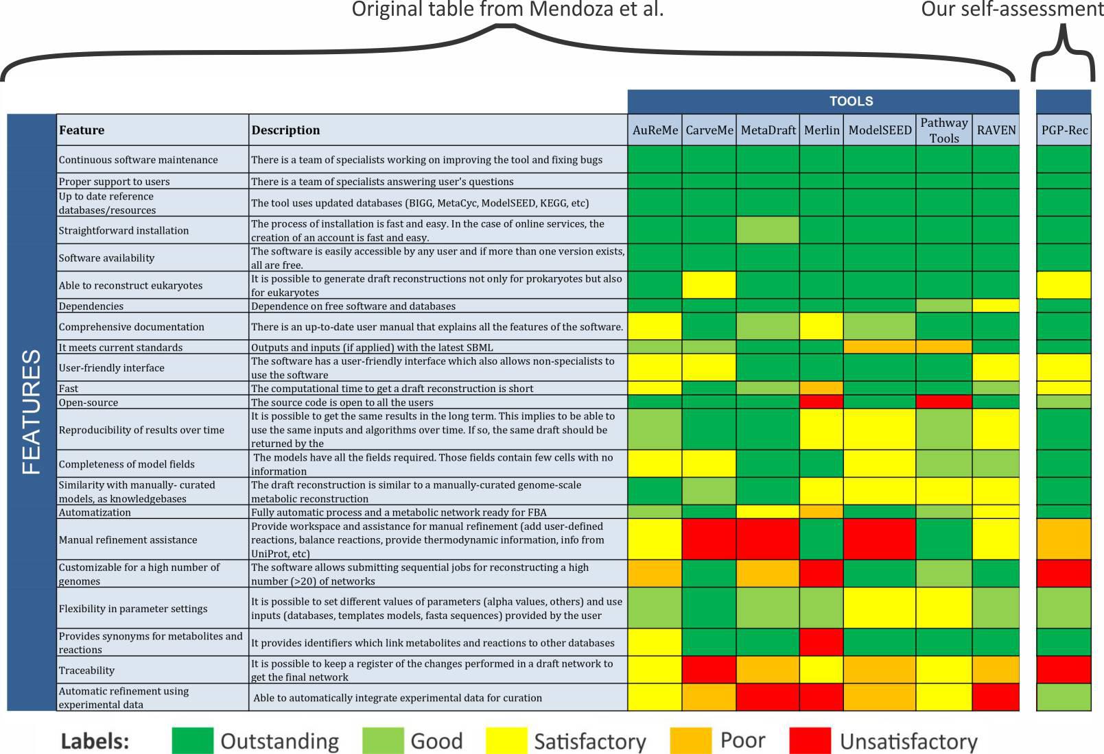 Systematic assessment of current genome-scale metabolic reconstruction tools