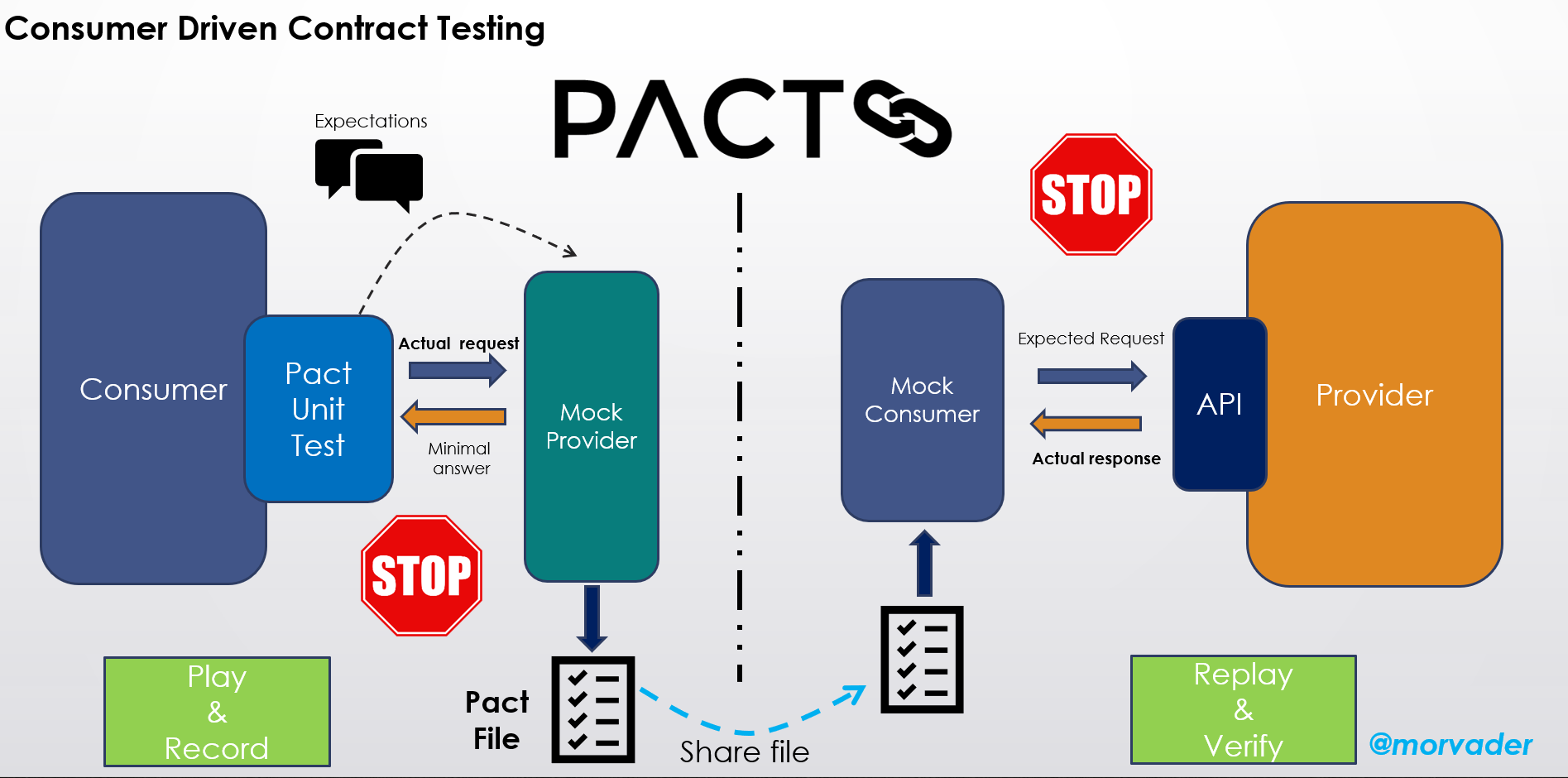 Contract Testing Diagram