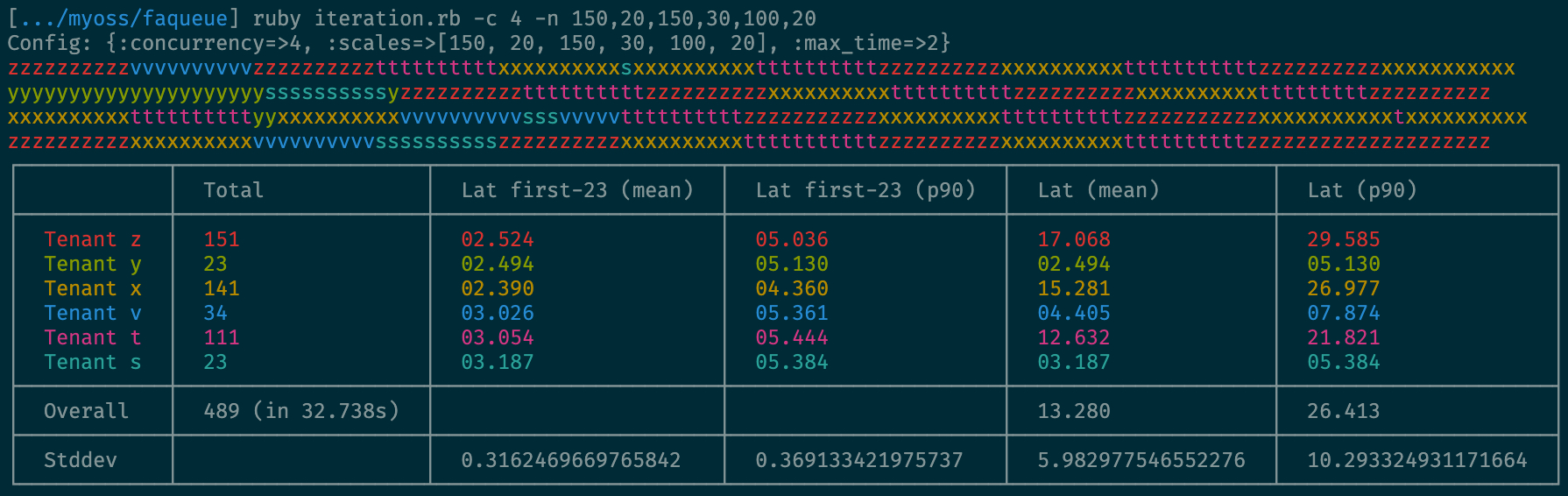 Iteration profile