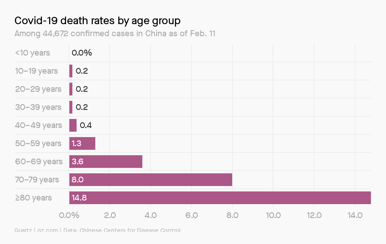 COVID-19 Deaths By Age Group