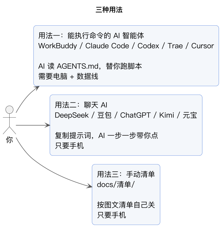 三种用法