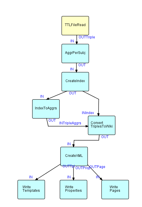Flow-based programming diagram of rdf2smw