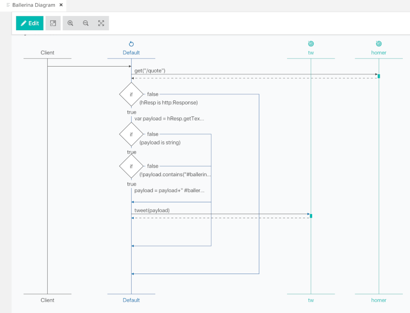 Integration project sequence diagram generayed by Ballerina