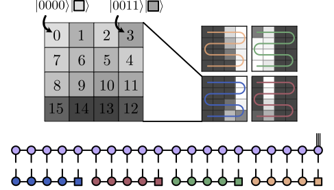 Our method for image compression / classification with tensor networks.