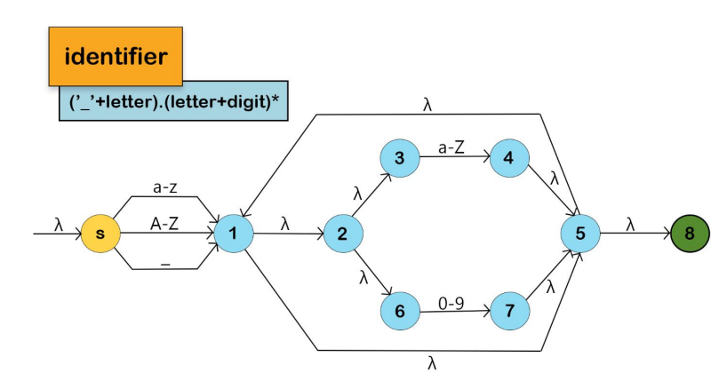 Identifiers