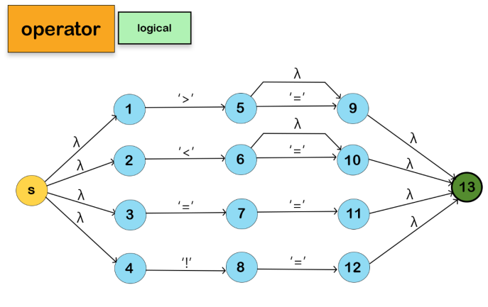 Logical Operators