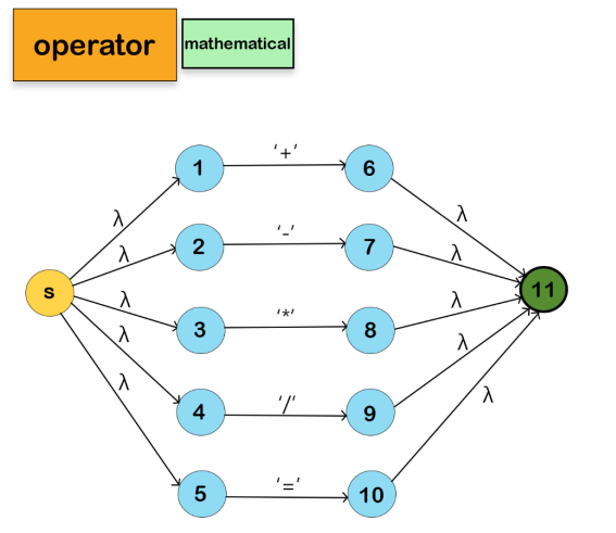 Mathematical Operators