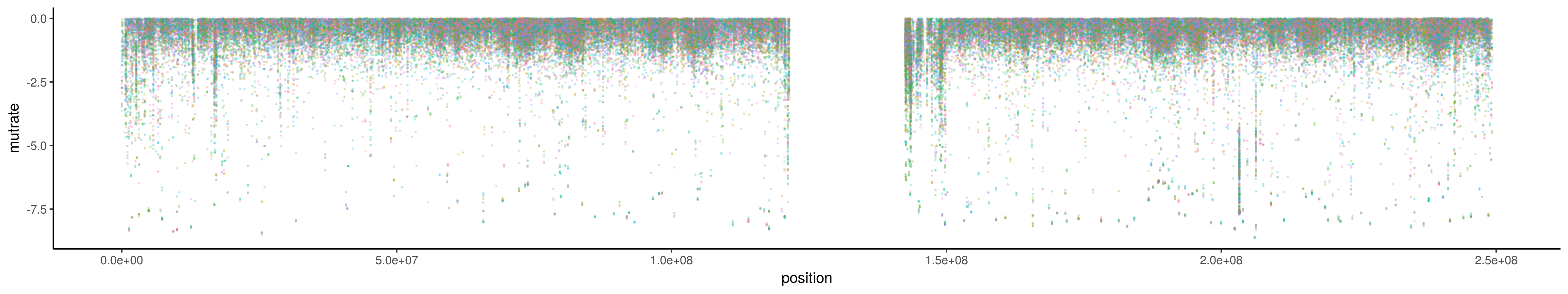 Linear rainstorm plot for chromosome 1 from a cohort of lymphoma genomes