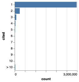 Frequency of citation