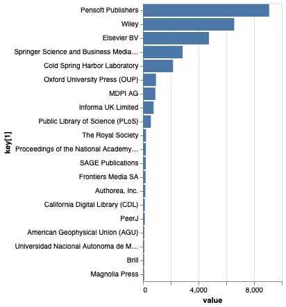 Top 20 publishers citing data from GBIF