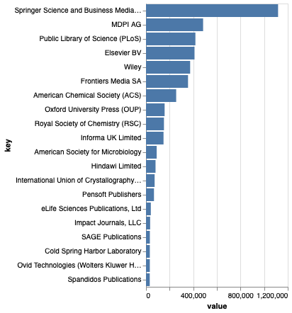 Top 20 publishers in Data Citation Corpus