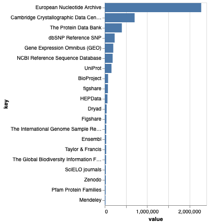 Top 20 repositories in Data Citation Corpus