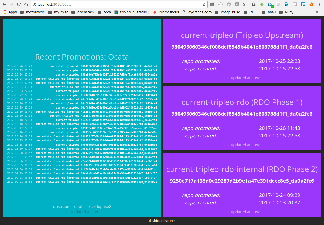 Rdo Dashboards