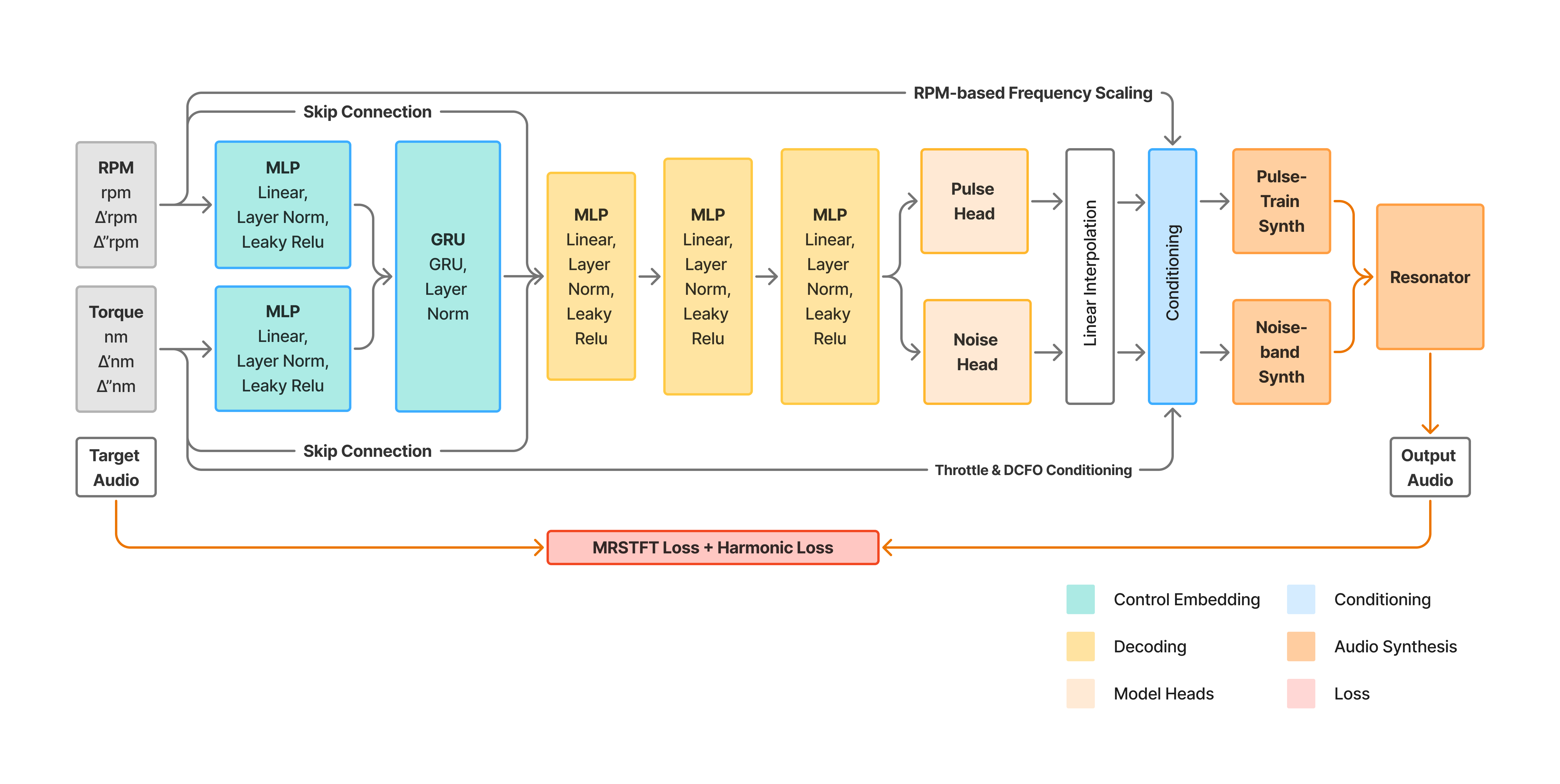 PTR Model Architecture