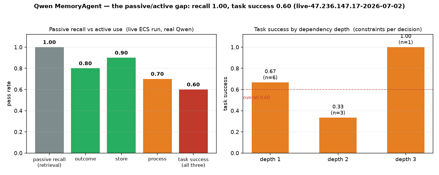 Active-use results