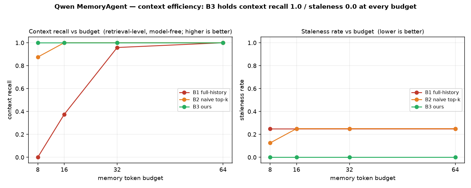 Context-efficiency curves