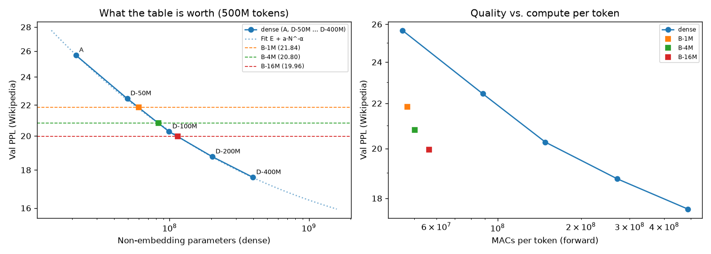 Equivalent dense size
