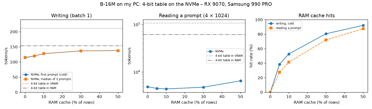 Table on the NVMe
