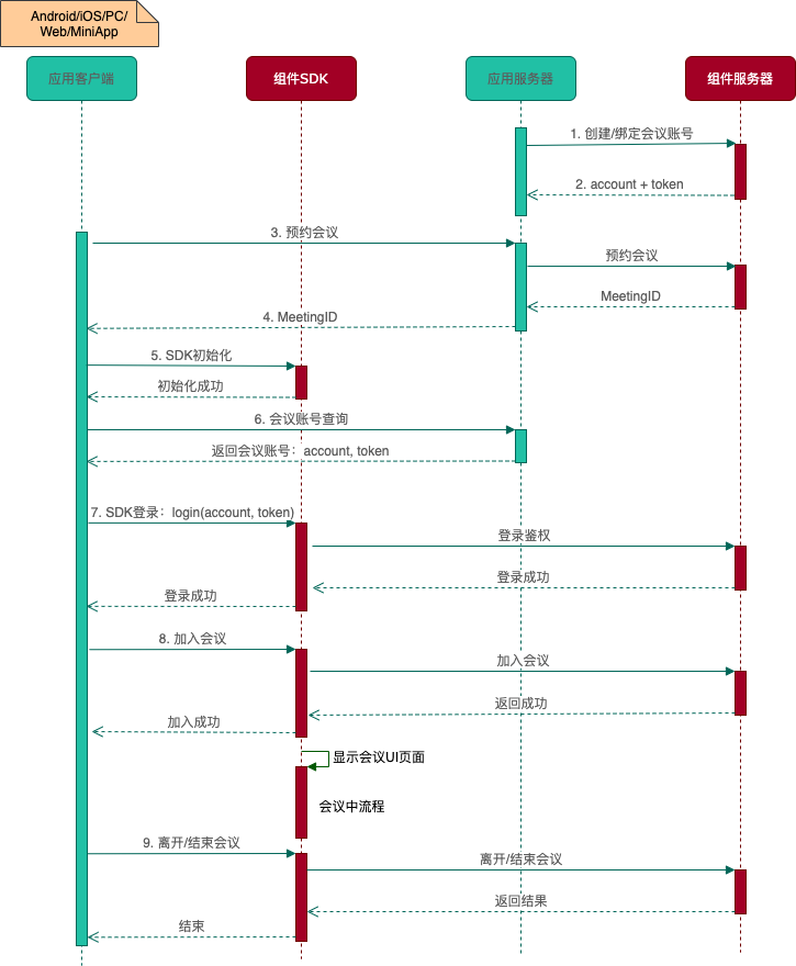 meeting_flow_chart