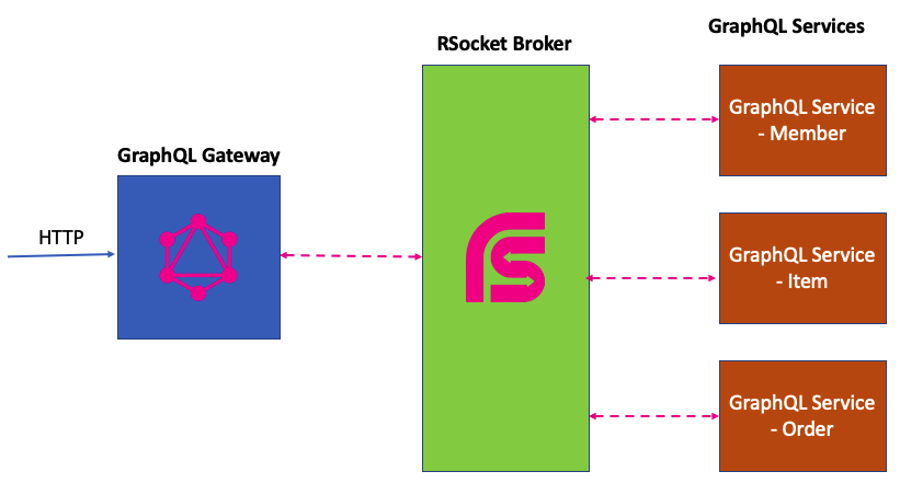 GraphQL RSocket Gateway