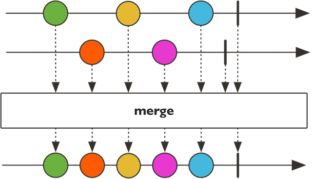 Reactor core publisher. RXJAVA zip vs merge. Merge. Concat vs merge. Spring Reactor Chain.