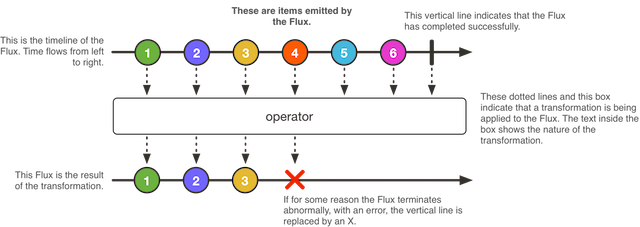 Diagram explaining a Flux