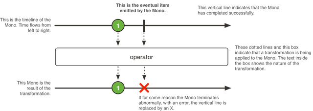 Diagram explaining a Mono