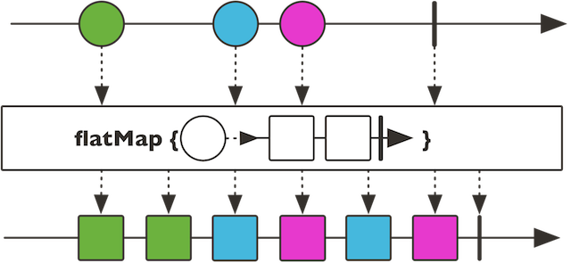 Reactor core publisher. FLATMAP. Пример использования FLATMAP на картинке. FLATMAP java что принимает.