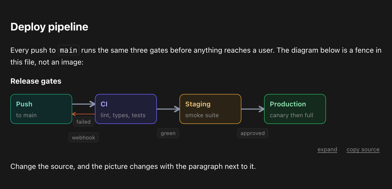 A readout fence rendering as a routed four-step diagram inside an editor's markdown preview, with the prose of the same file above and below it