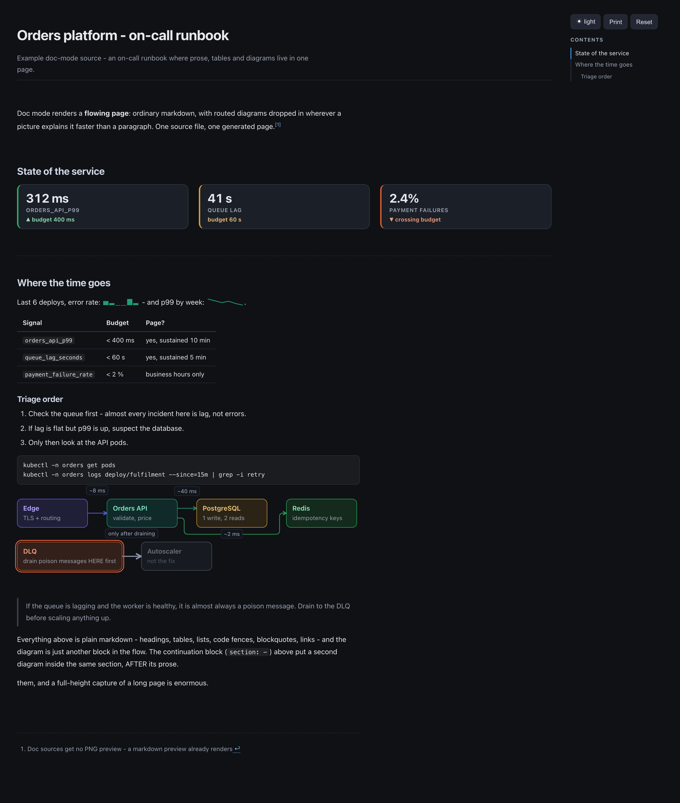 A Readout document: an on-call runbook with KPI tiles, a table, a code block and two routed diagrams in one page