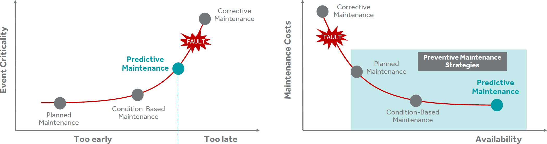 predictive chart