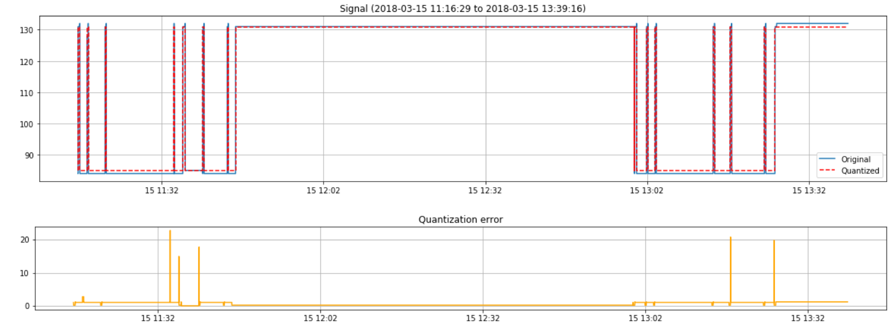 Anomaly 2: long sequence