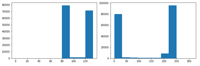 Histogram of signal data