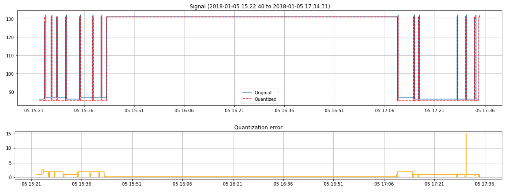 Quantized signal data and quantization error