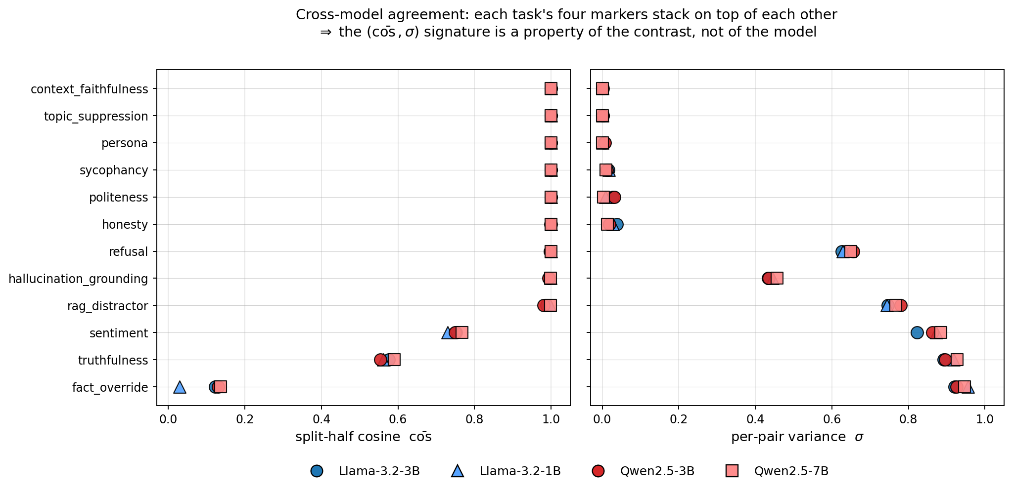 Cross-model agreement on the geometric features