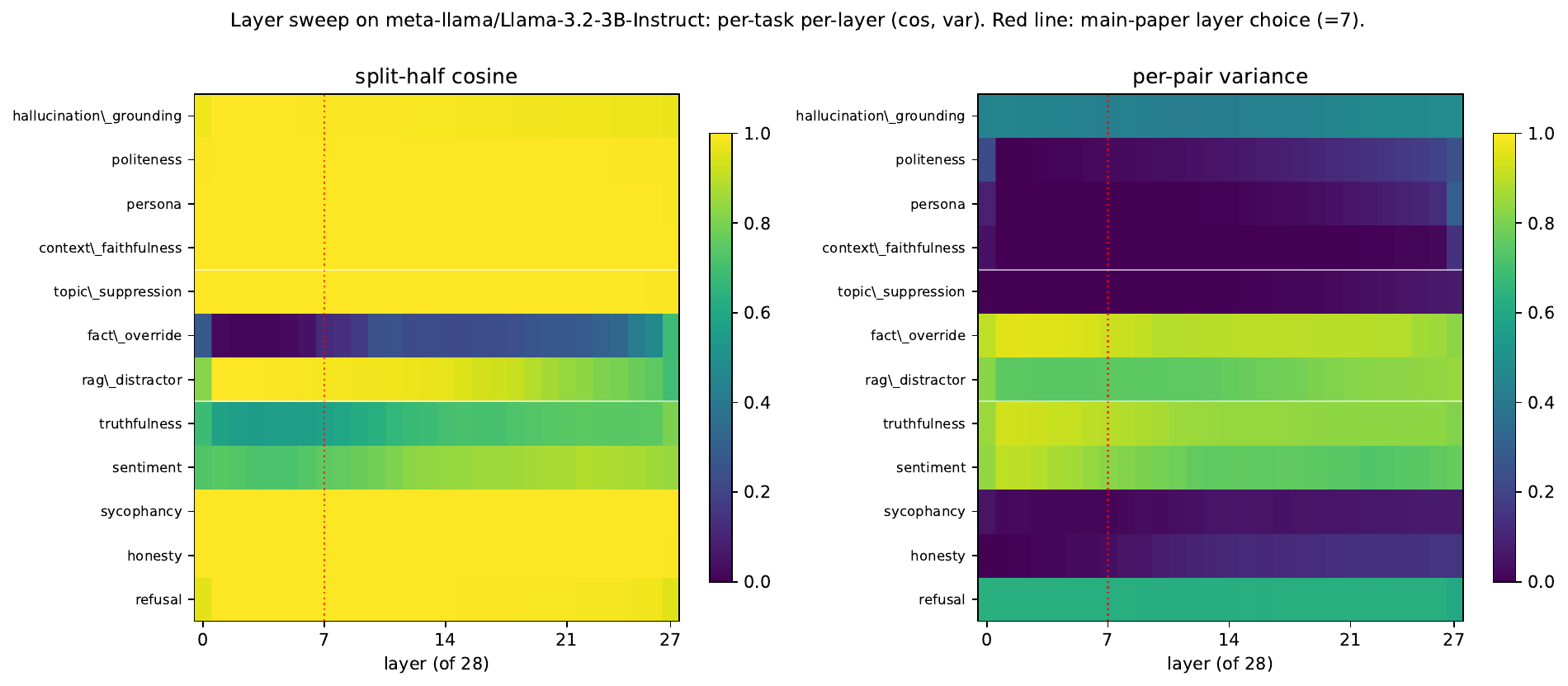 Per-task per-layer (cos, var) heatmap on Llama-3.2-3B