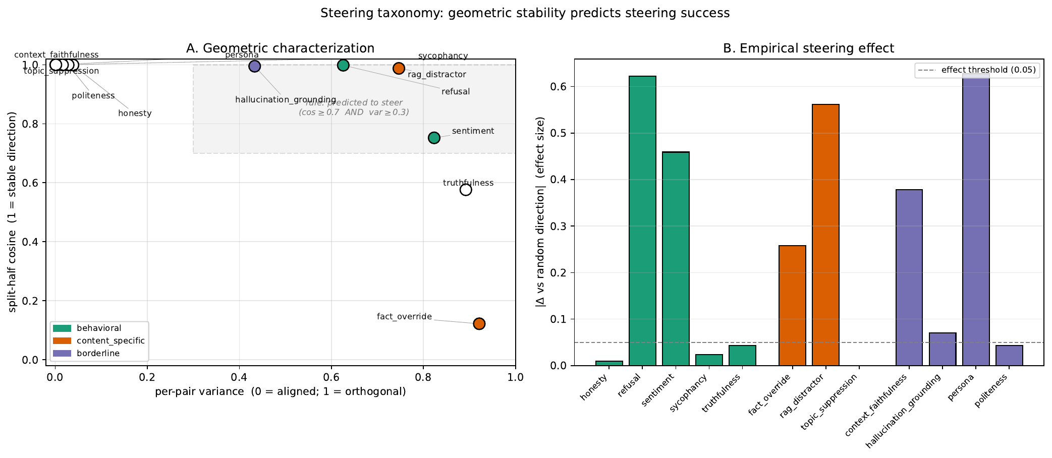 The 12-task taxonomy: geometric scatter (left) and effect-size bar chart (right)