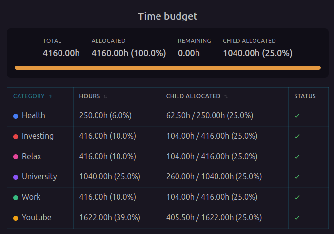 Time budget blocks