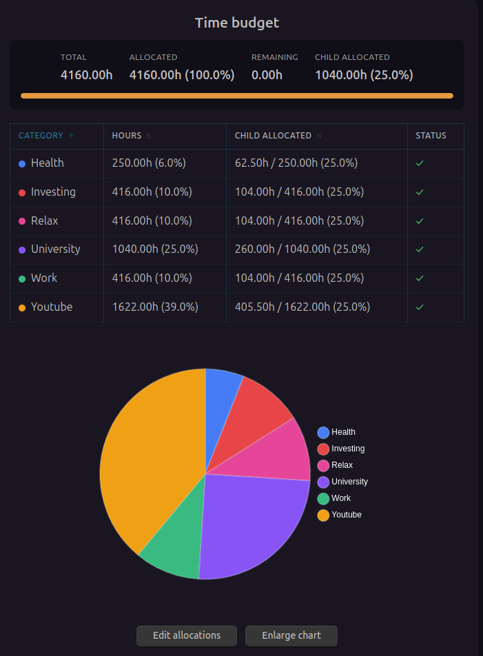 Time budgeting