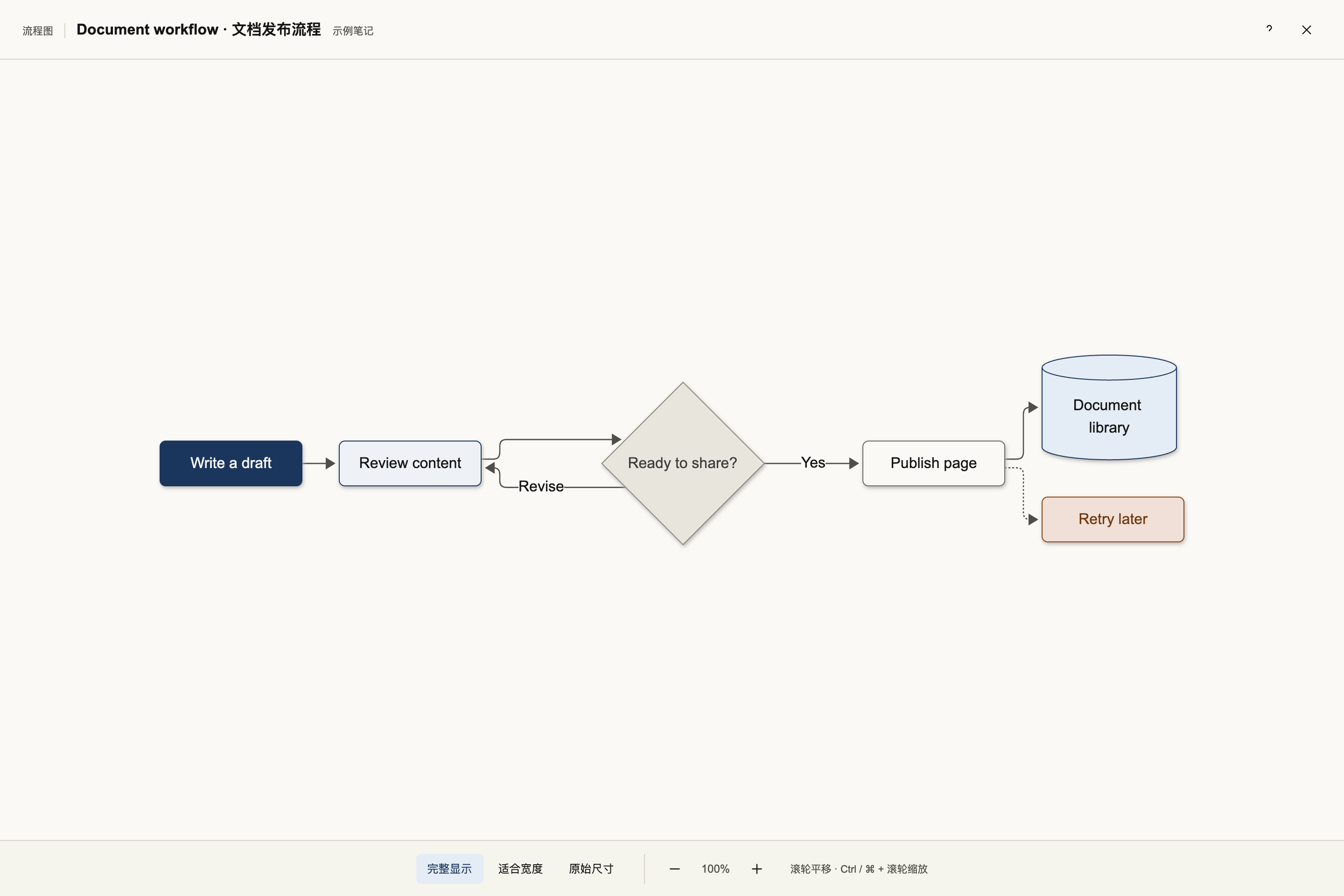 Fullscreen flowchart with viewing controls