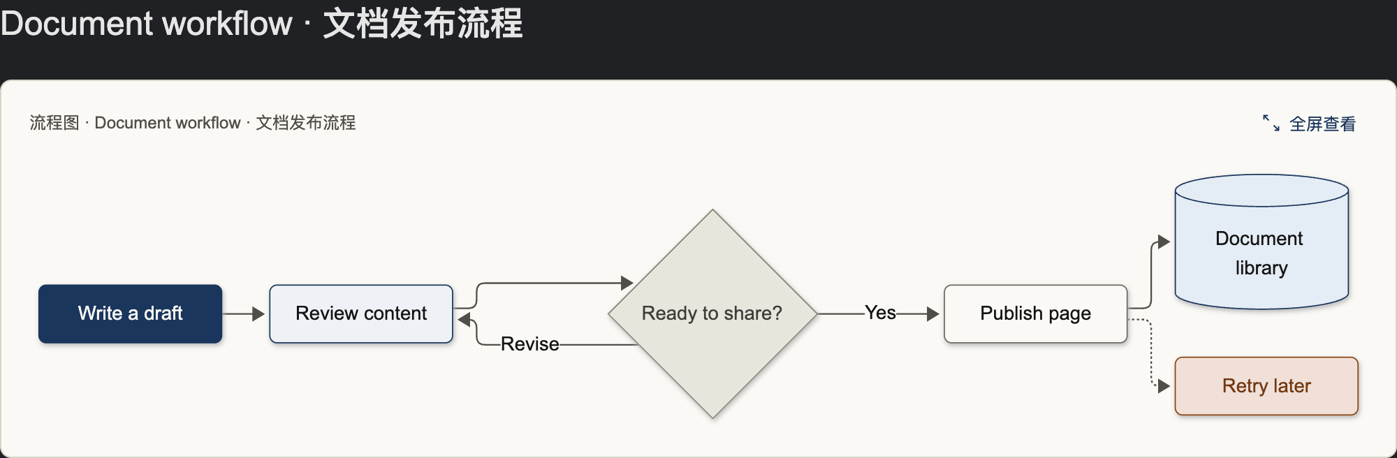 Inline Mermaid diagram on a dark background