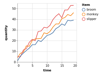 lines plot