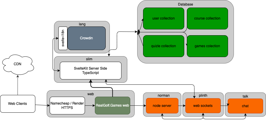 RealGolf server site production architecture diagram